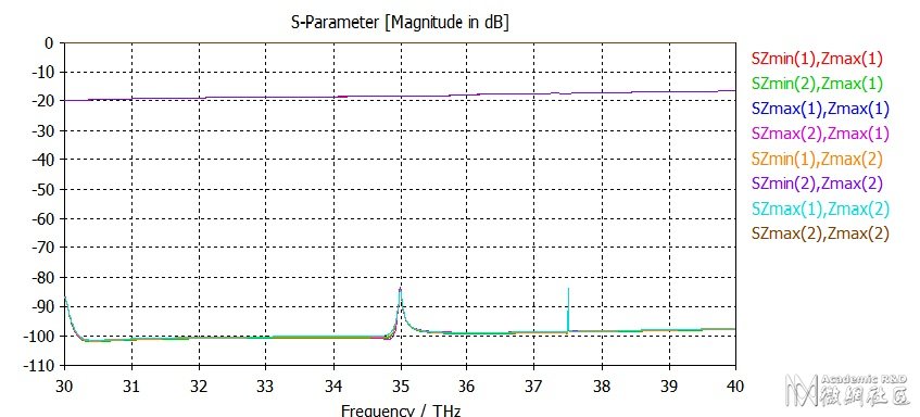 S-parameters from Frequency Solver.jpg