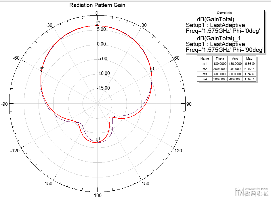 Radiation Pattern Gain.png