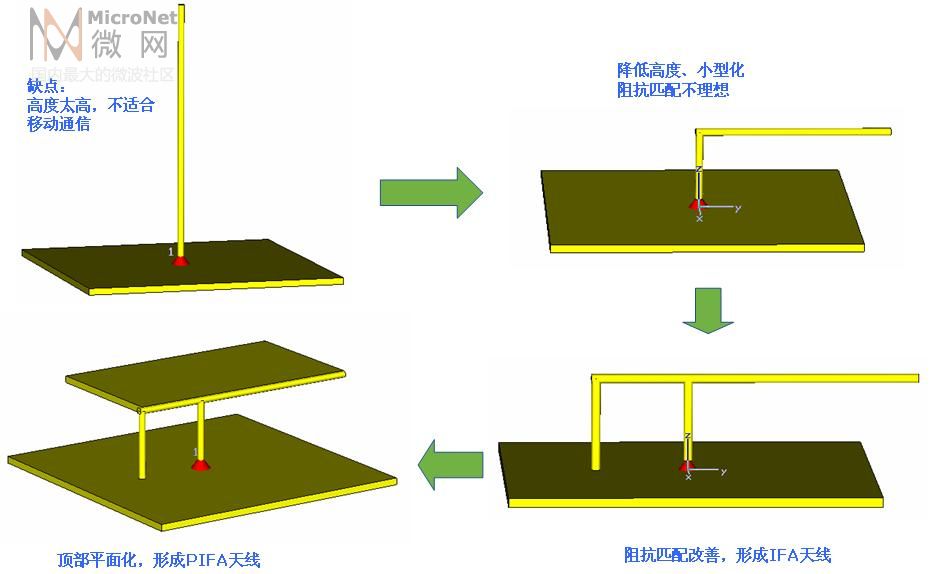 evolution of PIFA.jpg