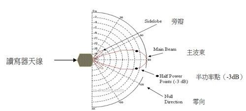 提高天线增益改善RFID读写距离