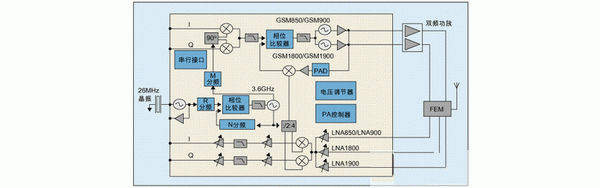 大规模RF集成可减少手机线路板面积和功耗