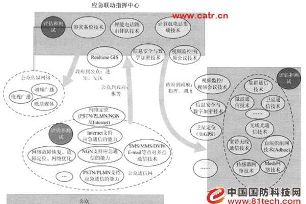 应急通信标准化和技术热点分析