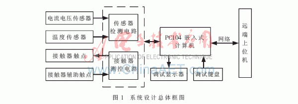 用于航管雷达供电的测控系统设计