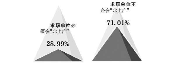 七成受访学生择业不以北上广为必选