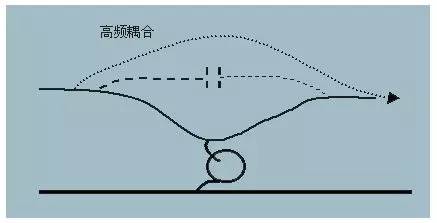 EMC原理 传导(共模 差模) 辐射(近场 远场) 详解