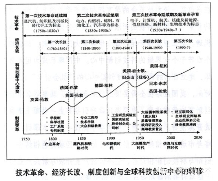 【科技专论】全球科技创新中心发展规律及启示