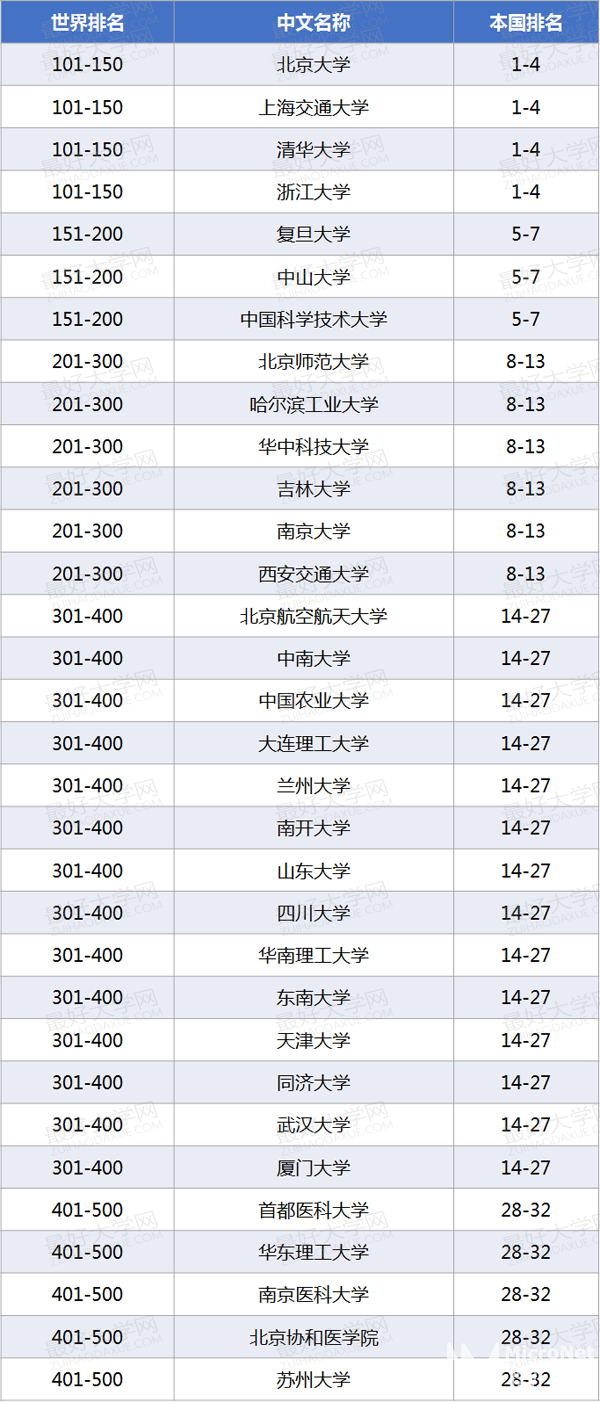 2015世界大学学术排名（ARWU）发布