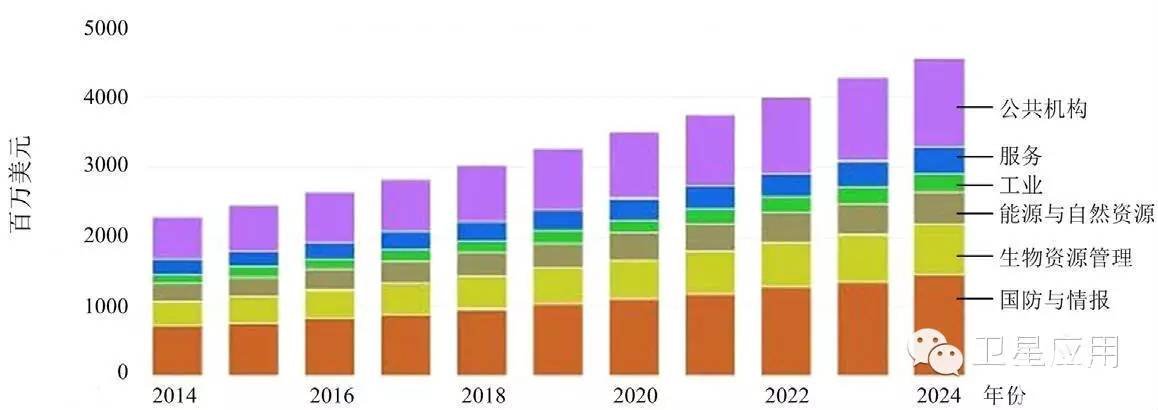 2024年全球天基对地观测市场将达45亿美元