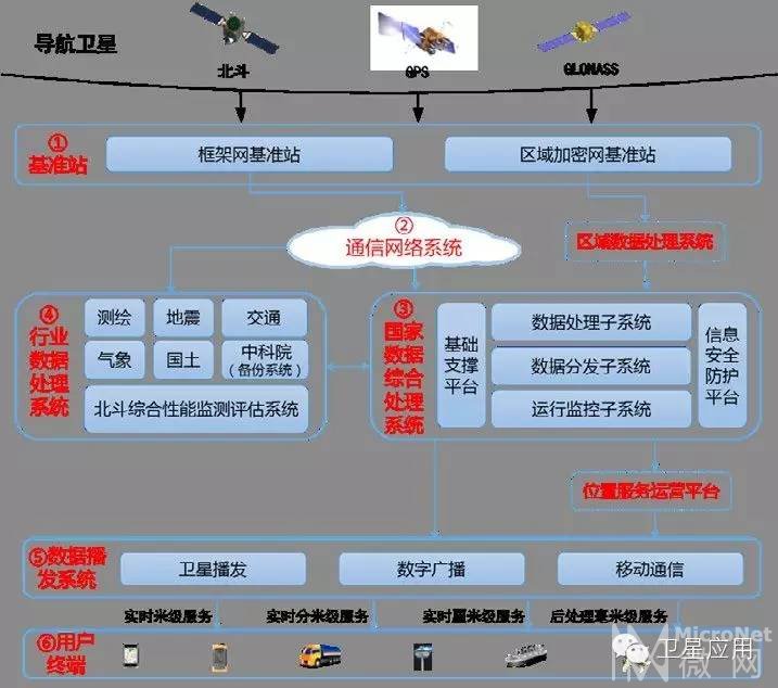 北斗卫星导航系统建设与发展