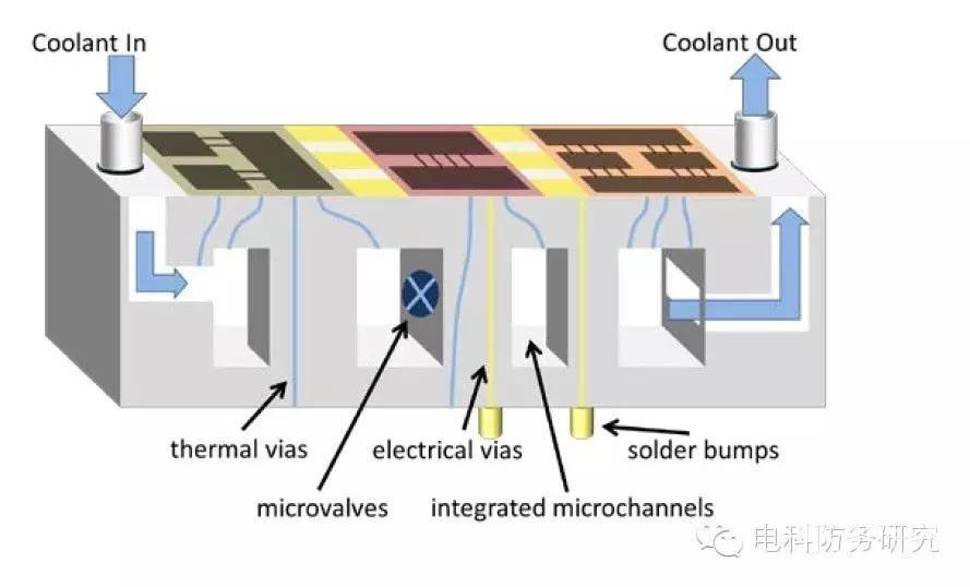 【DARPA&#39;s ICECool】基于DARPA ICECool项目，洛·马公司研制出内嵌芯片级微流体 ...