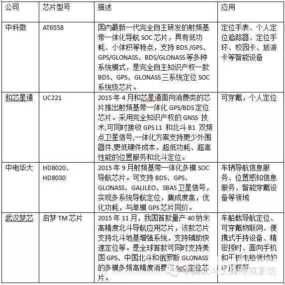 【产业】细数中国四大北斗芯片厂商可穿戴设备芯片