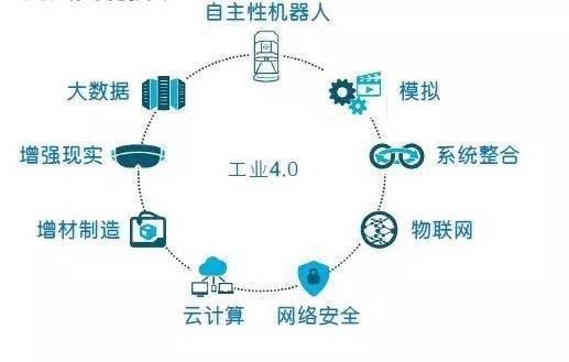 捋一捋工业4.0背后的巨大商机：处理器，组件，传感及分销